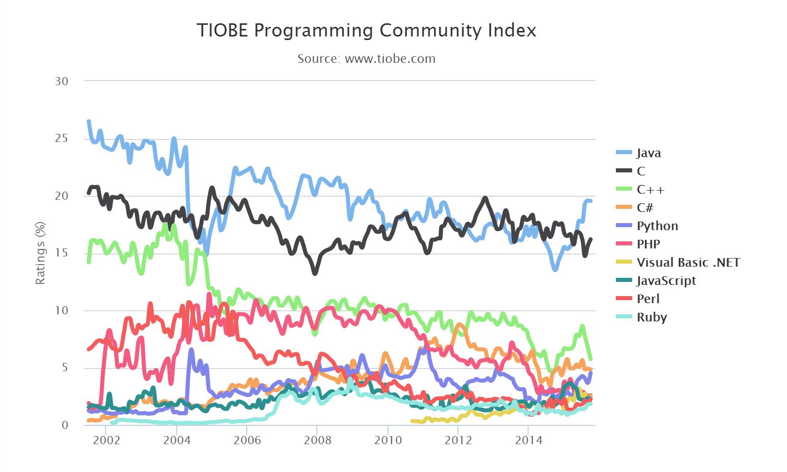 TIOBE 2015年10月编程语言排行榜：Ruby取代Objective-C