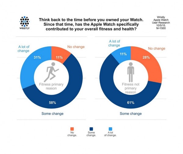 83%的苹果智能手表用户报告健康有了积极变化