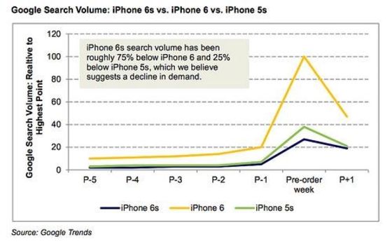 iPhone 6s故障频发：平庸的苹果时代来临