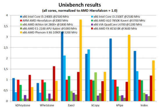 AMD首款64位ARM处理器工程样品曝光