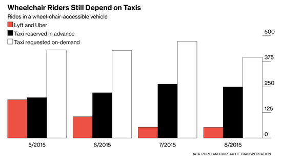 四张图让你了解Uber如何抢走出租车的生意