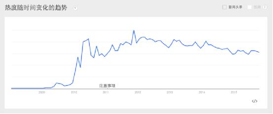 在美国看中国HTML5市场的发展