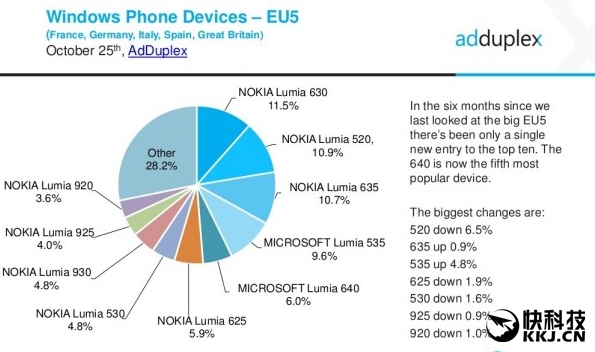 Windows 10 Mobile市场份额超越WP7