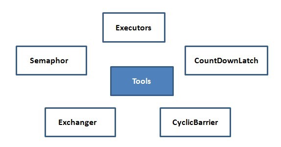 java之JUC系列-外部Tools-Executors|Semaphor|Exchanger|CyclicBarrier|CountDownLatch