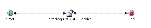 使用 IBM Sterling Order Management System OMS 增强店面应用程序