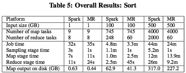 大数据赛道上的单挑：MapReduce与Spark到底谁快？