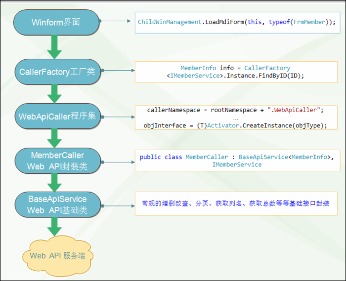 Web API应用架构在Winform混合框架中的应用（3）--Winfrom界面调用WebAPI的过程分解