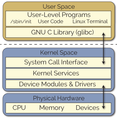 编写Linux内核模块——第一部分：前言