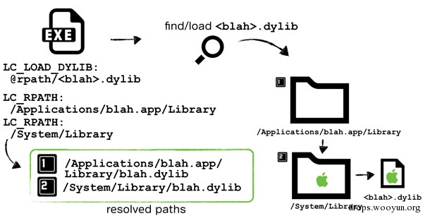 OS X平台的Dylib劫持技术（上）