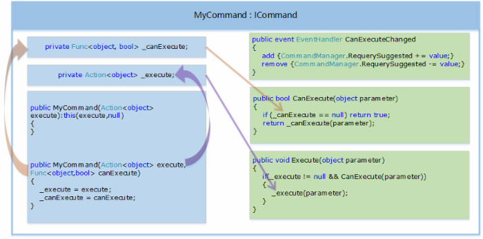 MVVM模式解析和在WPF中的实现（三） 命令绑定