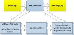 【译】理解Spring MVC Model Attribute 和 Session Attribute