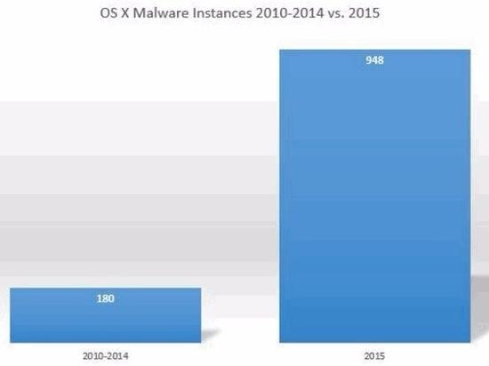 Mac在2015年遭受恶意攻击次数为近五年之和