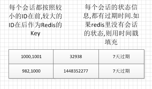 即时聊天(IM)存储方案