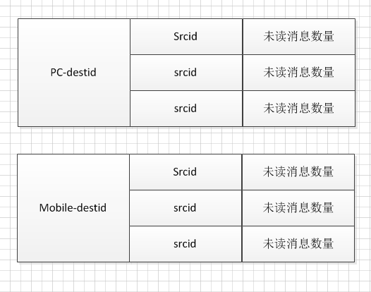 即时聊天(IM)存储方案