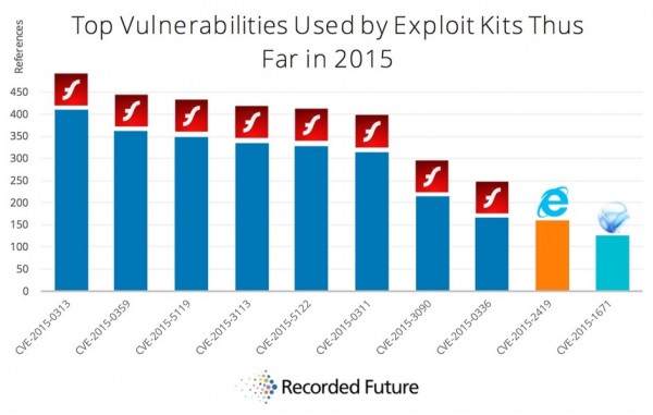 Flash一人占走Exploit Kits被利用漏洞top10中的8个位置