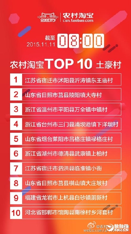 农村淘宝TOP 10“土豪村”公布：刘强东老家上榜