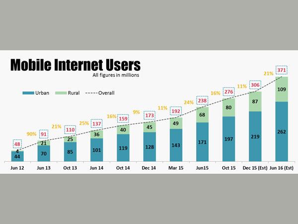 印度互联网用户12月将超美国 跃居全球第二