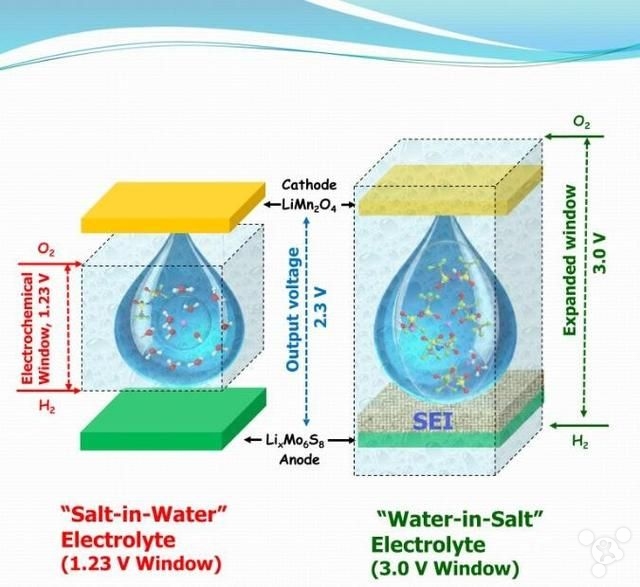 全新的水盐锂离子电池面世：安全等级更高
