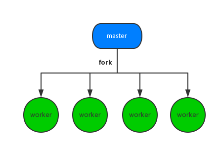 浅谈 Node.js 和 PHP 进程管理