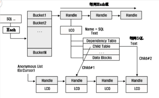 深入理解shared pool共享池之library cache系列一