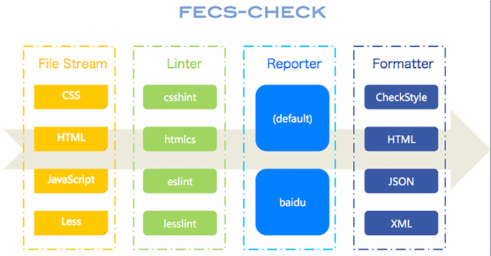 前端代码风格检查套件 FECS