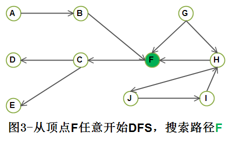 DFS应用——遍历有向图+判断有向图是否有圈