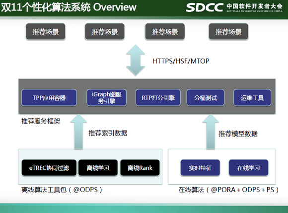 SDCC 2015算法专场札记：知名互联网公司的算法实践