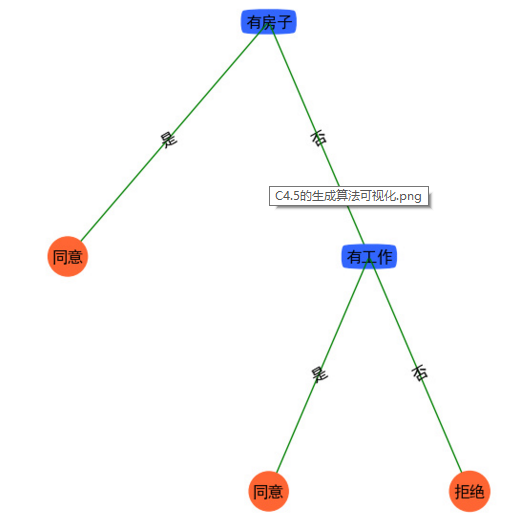 统计学习方法之决策树（2）信息增益比，决策树的生成算法