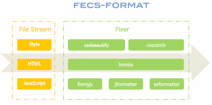 前端代码风格检查套件 FECS