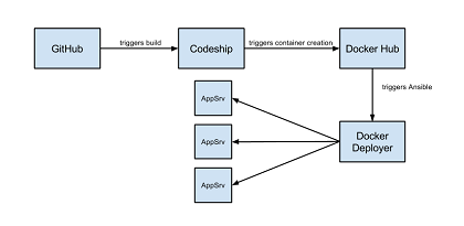 使用Docker和Codeship来装运Node.js应用