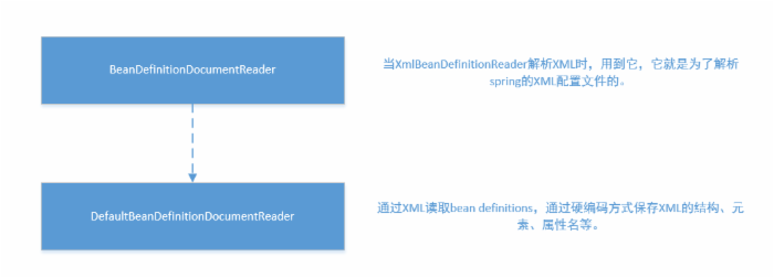 （spring-第8回【IoC基础篇】）BeanDefinition在IoC容器中的注册