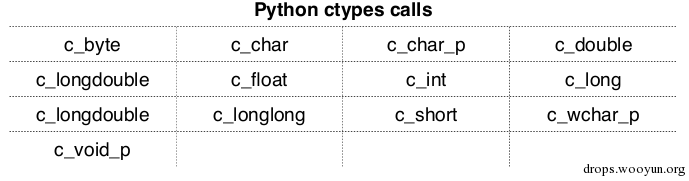 Python安全编码指南