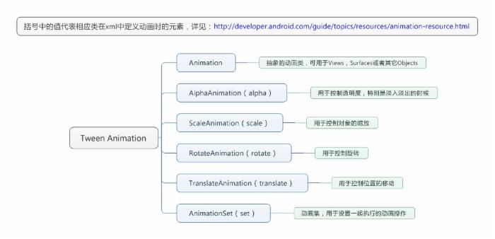 Android动画学习(一)——Android动画系统框架简介