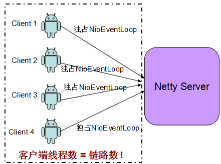 Netty案例集锦之多线程篇（续）