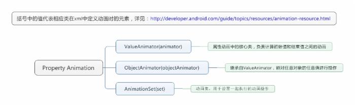 Android动画学习(一)——Android动画系统框架简介