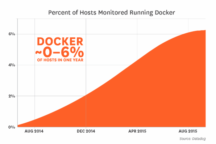 真正使用Docker的八大令人吃惊的事实