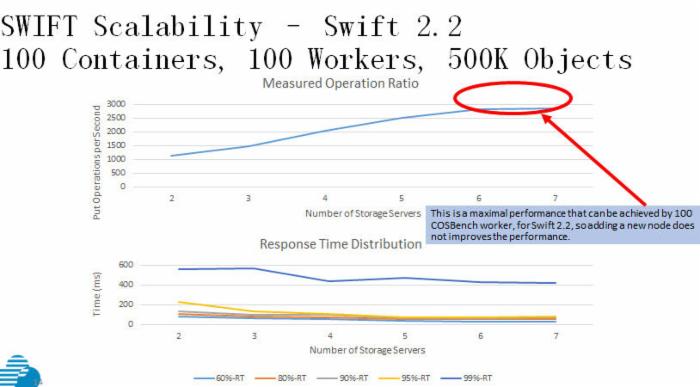 理解 OpenStack Swift （3）：监控和一些影响性能的因素 [Monitoring and Performance]