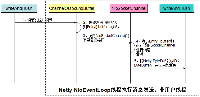 Netty案例集锦之多线程篇（续）