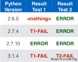 Python安全编码指南