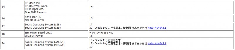 利用Oracle Data Guard完成跨平台的数据库迁移案例