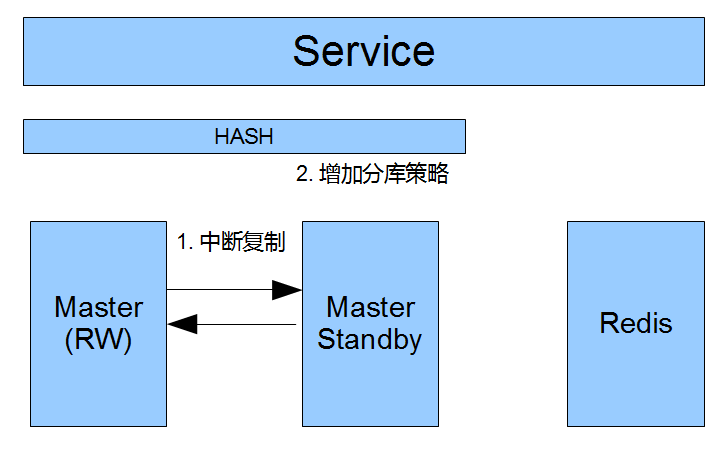 58同城数据库架构学习