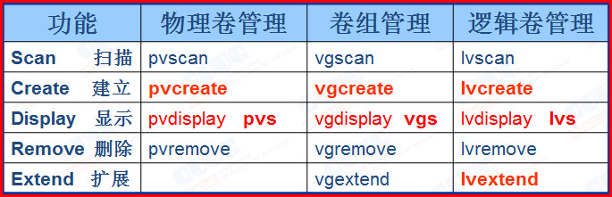 【Linux】Linux文件系统管理5 lvm逻辑卷管理