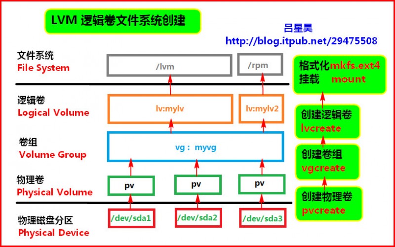 【Linux】Linux文件系统管理5 lvm逻辑卷管理