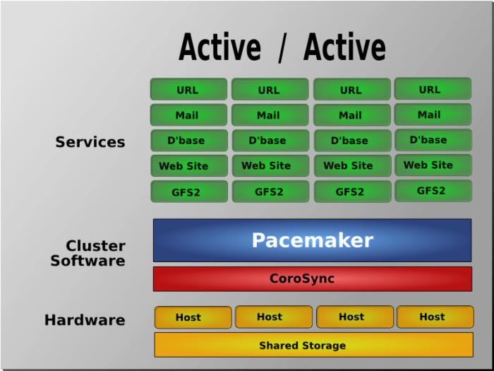 Corosync+Pacemaker实现web集群高可用