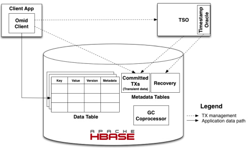 如何使用HBase构建NewSQL？