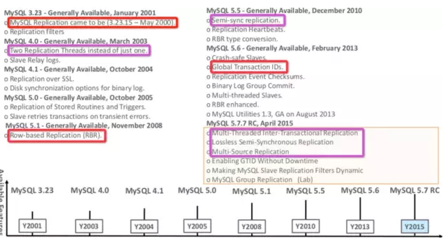 MySQL 5.7 新特性大全和未来展望