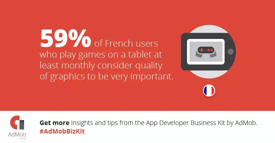 法国市场：53%用户认为游戏设计非常重要