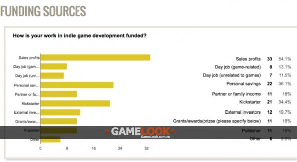 数据：美国78%独立游戏开发者表示可回本