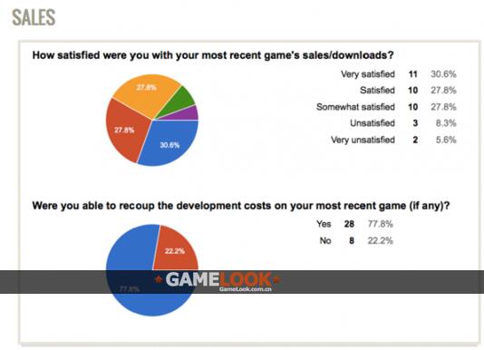 数据：美国78%独立游戏开发者表示可回本
