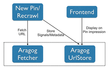 Aragog：Pinterest的爬虫框架